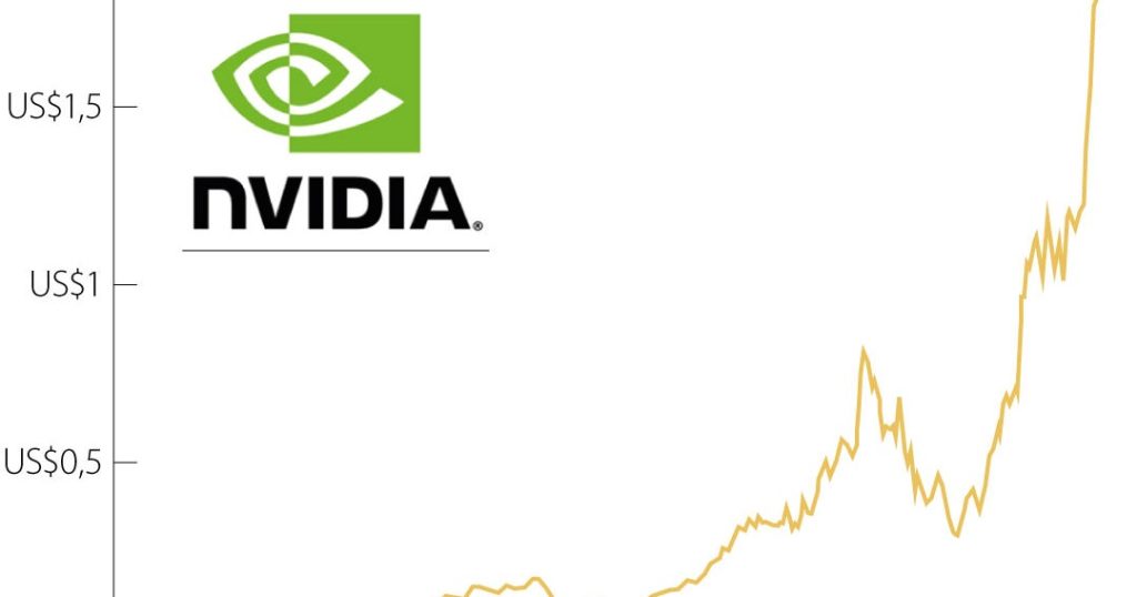 Nvidia, fourth most valuable company in the world after valuation close to US$2 billion