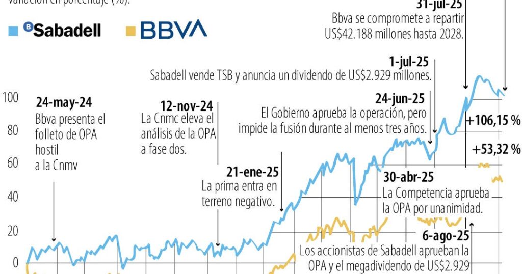 The National Securities Market Commission approves the OPA brochure by Sabadell