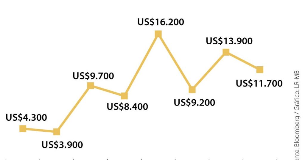 Private credit is aimed at its best in emerging markets