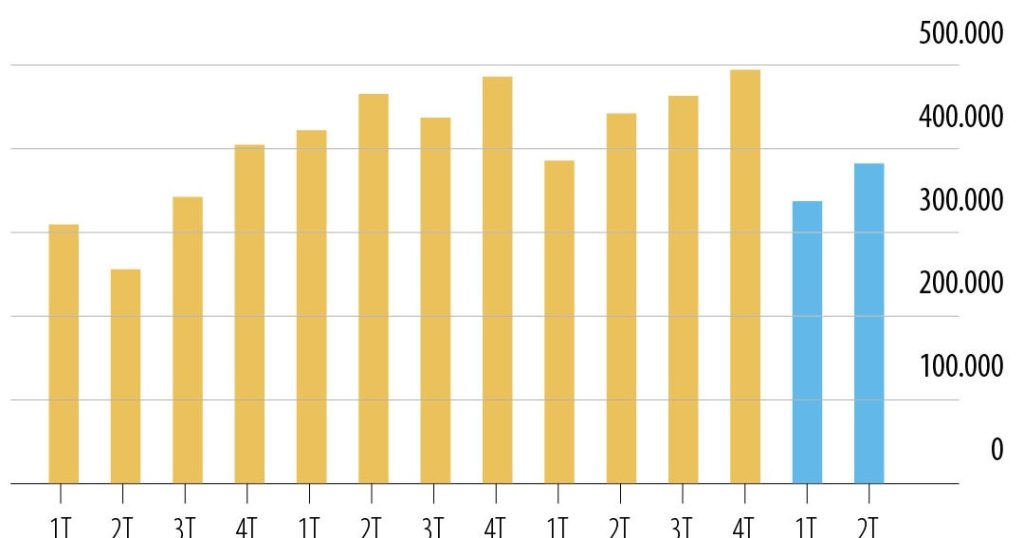 Tesla is in a vehicle sales crisis for the second consecutive year