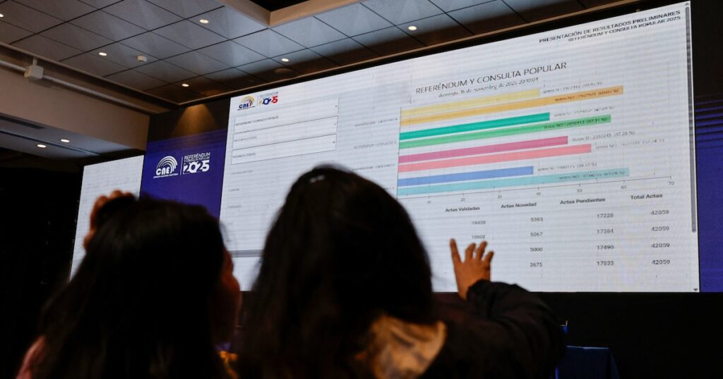 The “No” prevailed in the four questions of the referendum in Ecuador