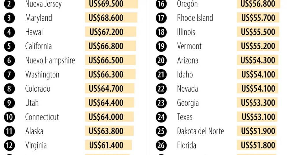 Now, achieving the American dream costs between US$40,000 and US$70,000.