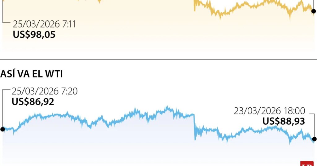 Oil falls on reports of US proposal raising hopes for ceasefire with Iran