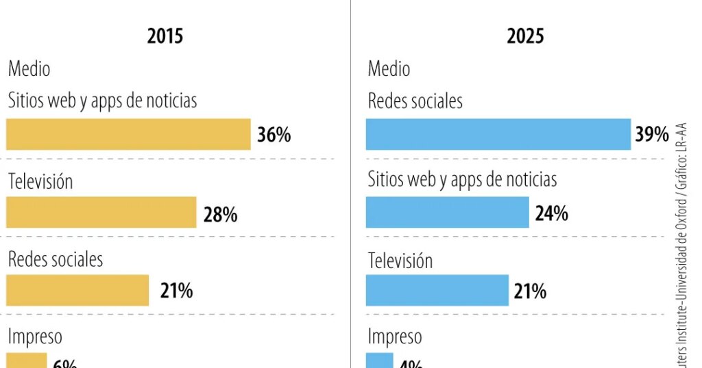 Four out of ten young people between 18 and 24 years old see news through social networks