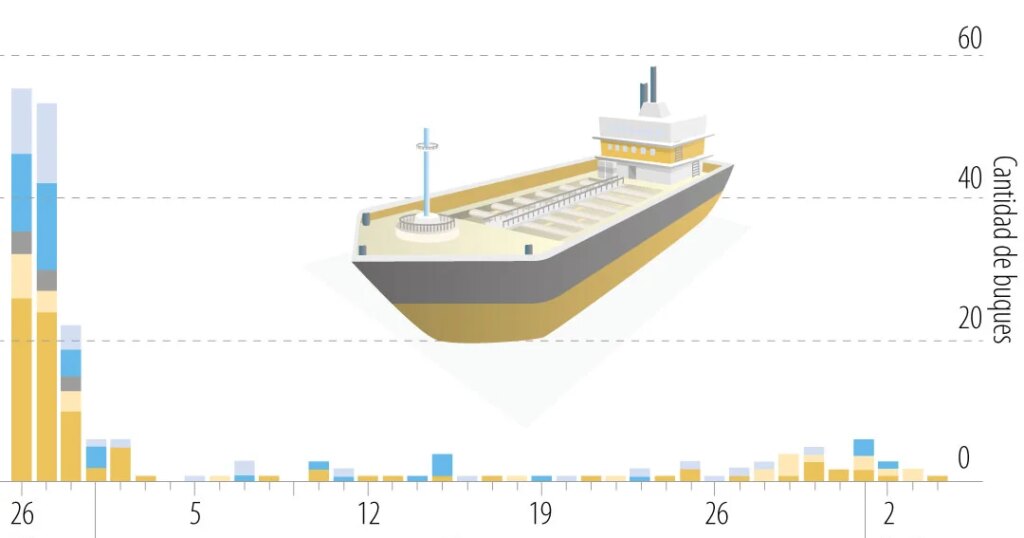 Weekly transits through Hormuz reach their highest level since the war in Iran began
