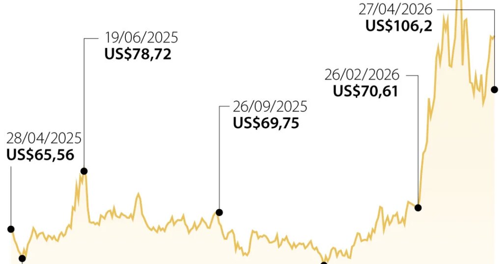 Oil rises as peace talks to reopen Hormuz stall