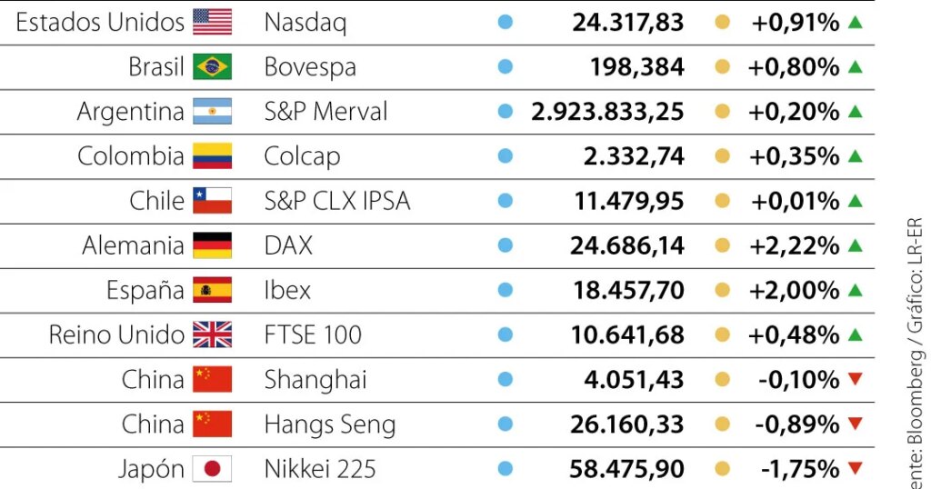 Stocks rally as S&P 500 heads for third week of gains