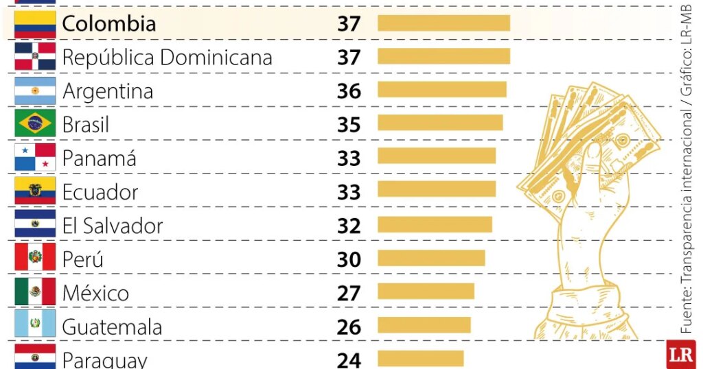 Colombia, the fifth least corrupt in Latin America with 37 perception points