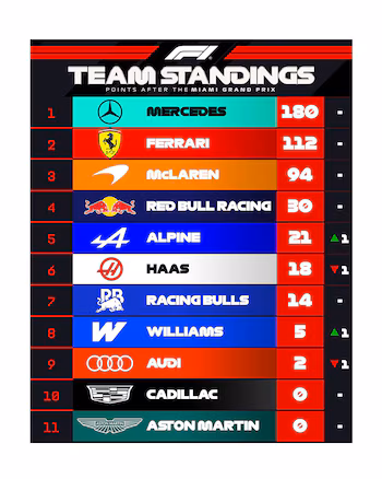 The F1 constructors' championship classification: