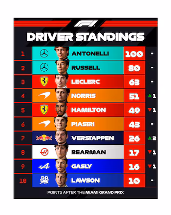 The F1 championship classification: