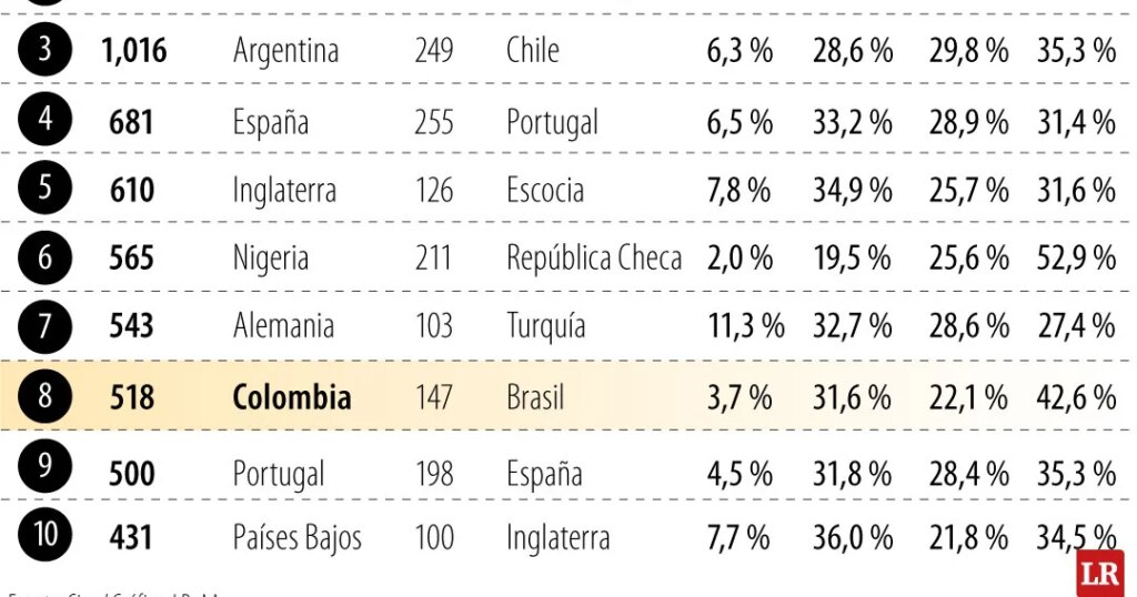 Colombia is today the third country in Latin America that exports the most soccer players