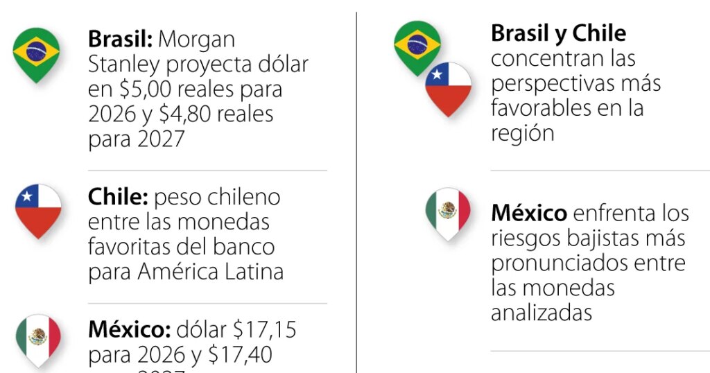 Morgan Stanley sees the dollar above $4,000 in the country in the coming months