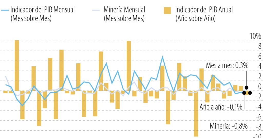Chile's economic activity registers monthly increase at the end of a weak quarter
