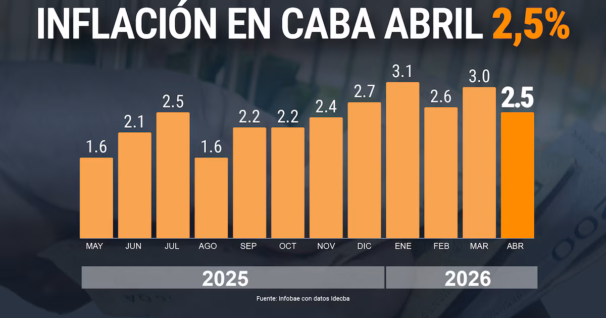 Inflation in the city of Buenos Aires was 2.5% in April and has accumulated an increase of 32.4% in the last twelve months