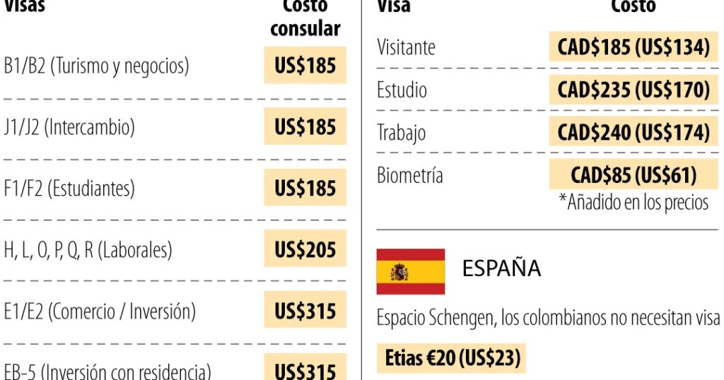 These are the prices of the visas most sought after by those who plan to migrate abroad