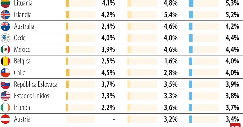 The cost of living in the country is the second highest within the OECD
