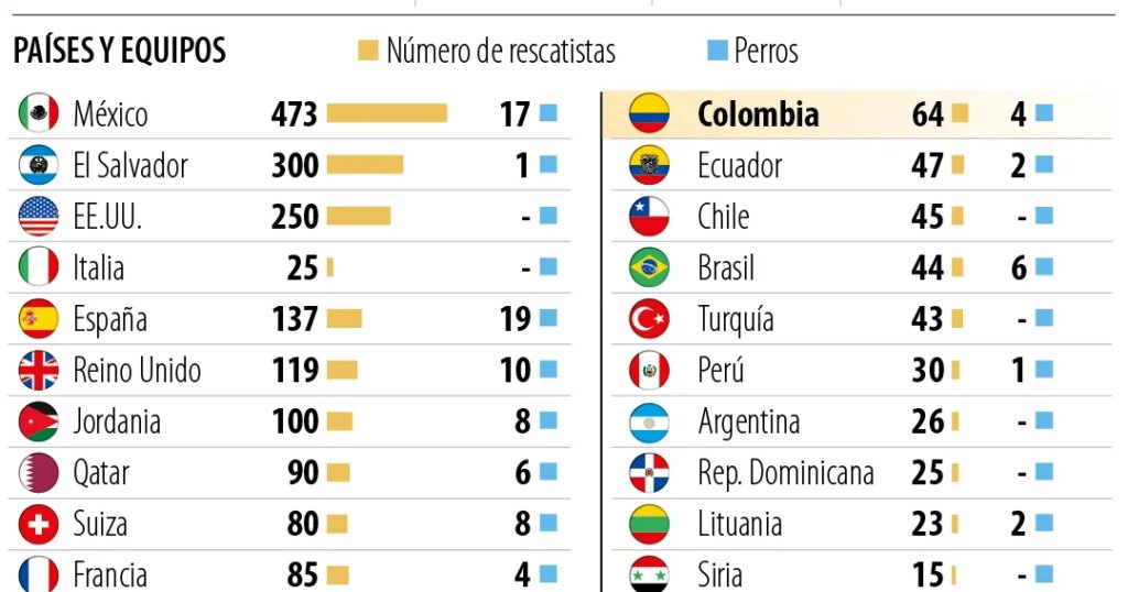 More than 2,300 rescuers from 25 countries around the world have arrived in Venezuela to help
