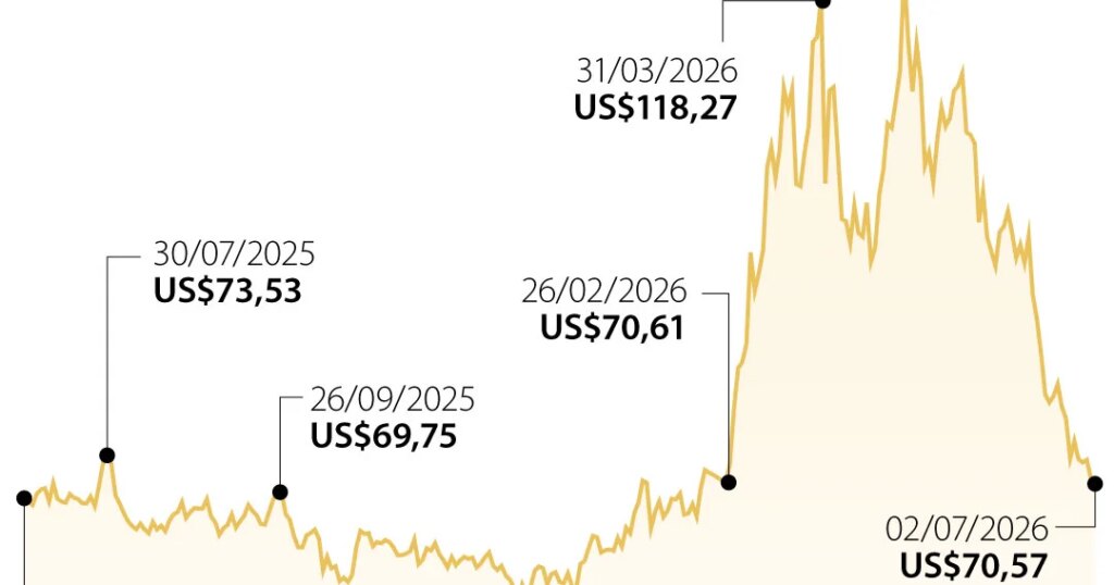 Oil continues to decline as more barrels flow through Strait of Hormuz