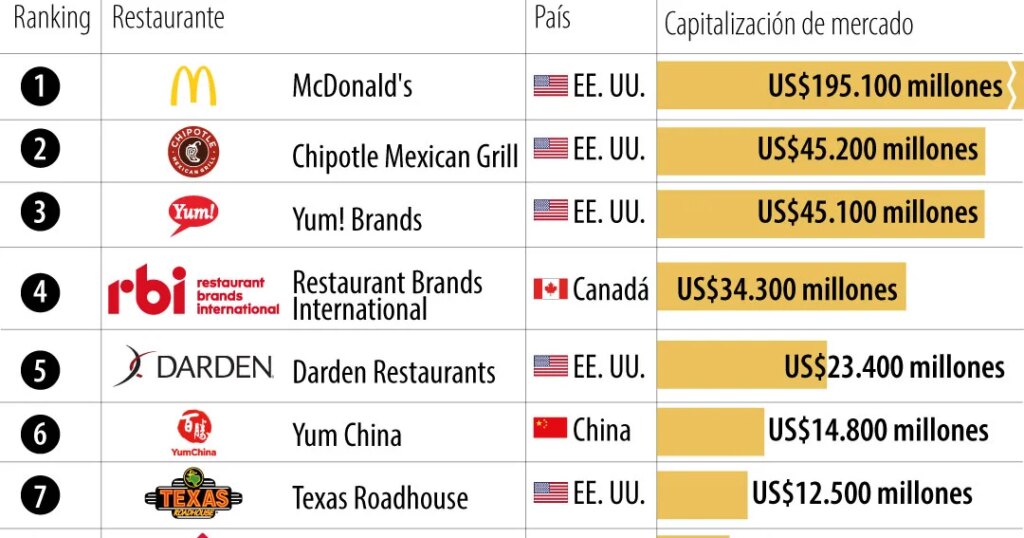 McDonald's leads the ranking of the most valuable restaurant chains in the world