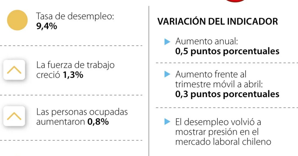 According to the INE agency, unemployment in Chile rises to 9.4% in the moving quarter to May