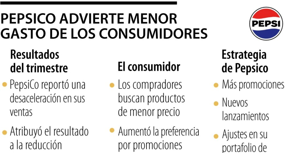 PepsiCo says reduced consumer budgets affect sales