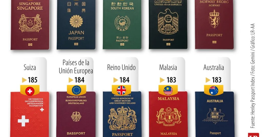 Asia still has the most powerful passports