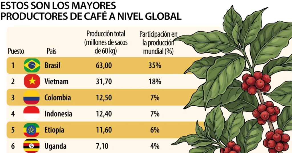 Colombia remains in the top three of the countries that produce the most coffee