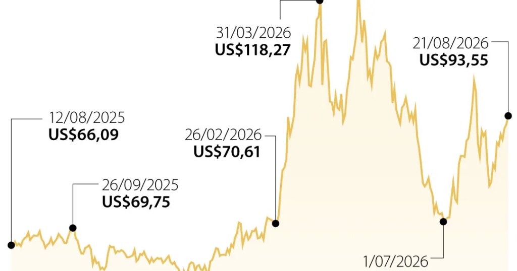 Brent rises more than 7% in five days and points to its second consecutive week on the rise