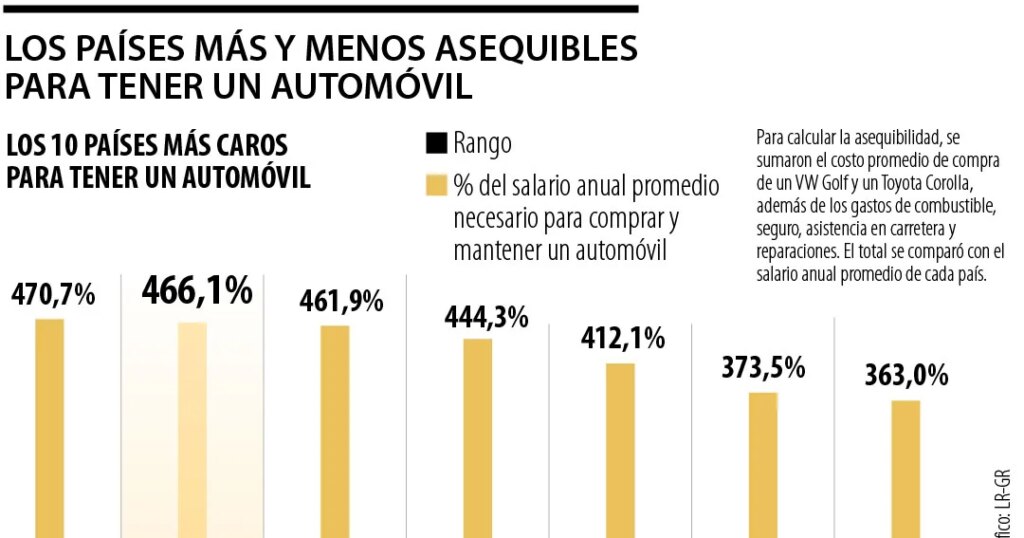 Colombia is the second country where the salary is least enough to buy and maintain a car