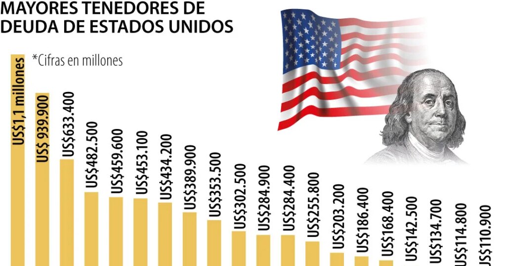 Japan leads US debt holdings with $1.1 trillion