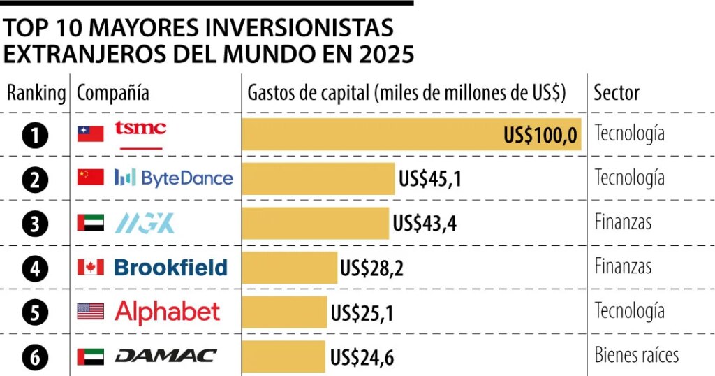 Technology giants dominate the ranking of the largest foreign investments