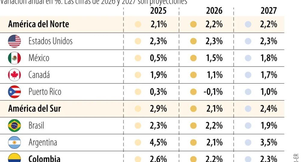 Colombia would grow 2.2% this year and would be below the pace of Latin America