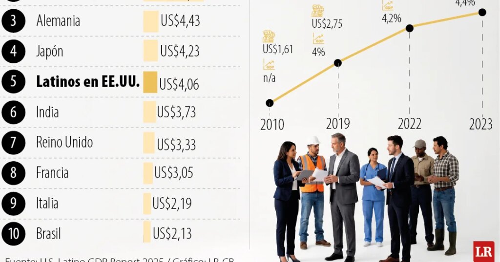 If Latinos in the United States were a country, they would be the fifth largest economy