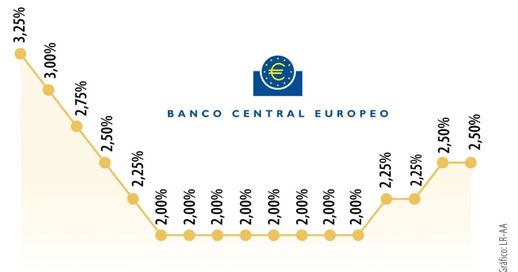 ECB leaves interest rate at 2.5% and joins the FED in inflation alerts