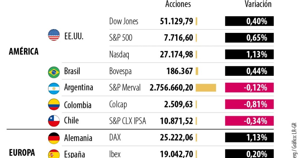 Stocks rise after weak jobs report reduces bets on FED hikes