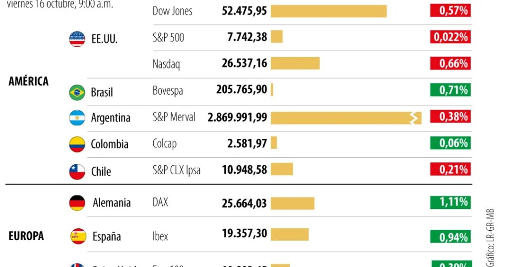 Wall Street rebounds as fears about the impact of AI on markets ease